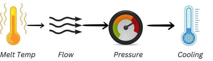 MTMS Melt Temperature Measurement System four major variables in the plastic injection molding process